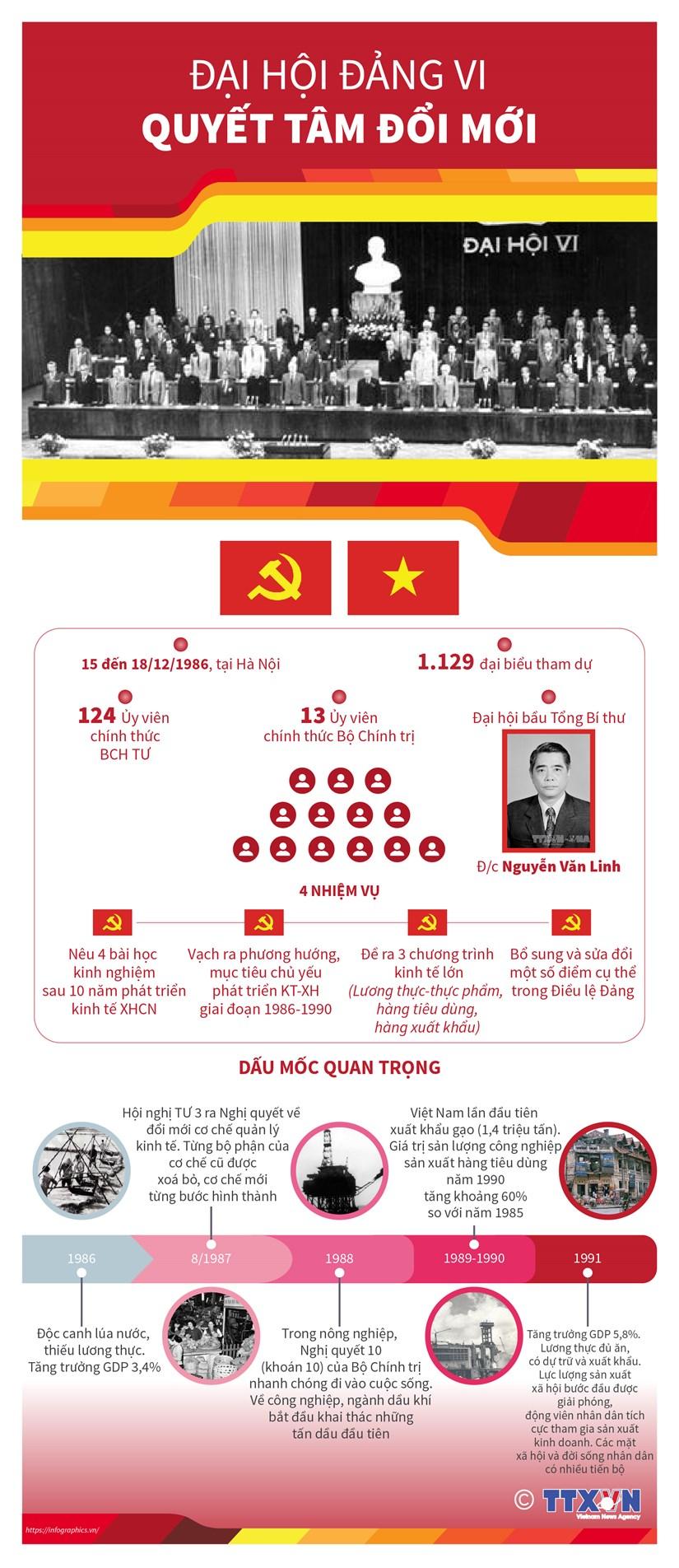 [Infographics] Dai hoi Dang lan thu VI: Quyet tam doi moi hinh anh 1