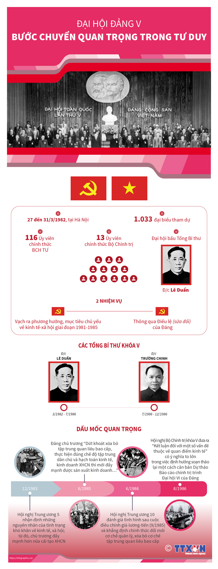 [Infographics] Dai hoi Dang V: Buoc chuyen quan trong trong tu duy hinh anh 1